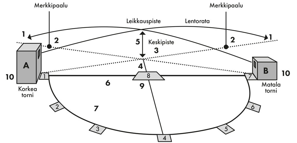 Metsästyshaulikkoradan kaaviokuva