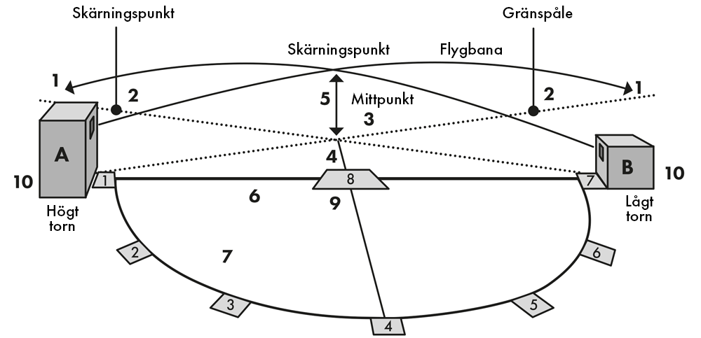 Metsästyshaulikkoradan kaaviokuva