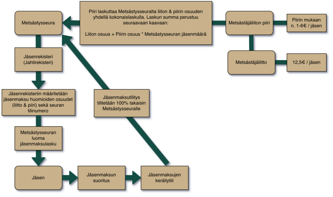Jäsenmaksupalvelu